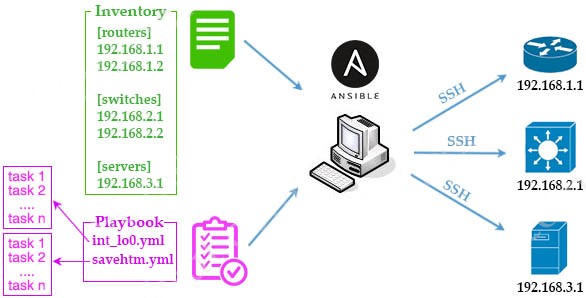 Ansible workflow showing playbooks, inventory, and managed hosts