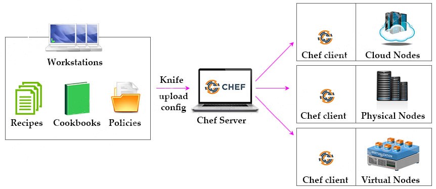 Chef workflow between workstation, server, and nodes
