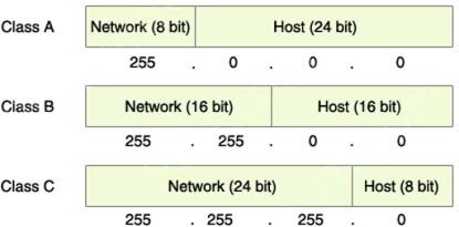 Diagram showing which octets form the network portion vs the host portion for classes A, B and C under their default masks