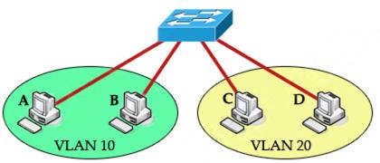 Hosts A and B in VLAN 10 communicate directly; hosts C and D in VLAN 20 communicate directly; but VLAN 10 and VLAN 20 cannot reach each other without a router