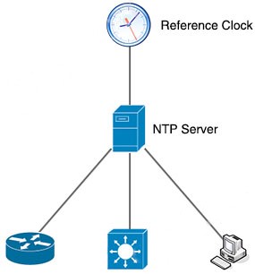 A device synchronizing its clock with an NTP server over the network