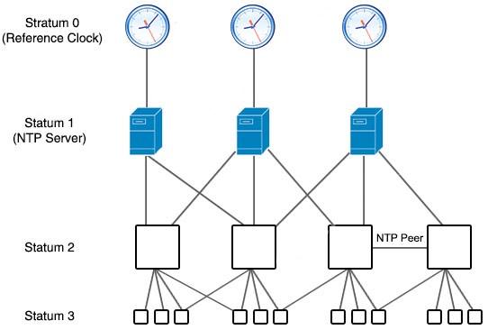 NTP stratum hierarchy, from stratum 0 reference clocks through stratum 1, 2 and 3 servers