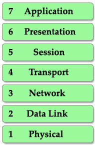 OSI Model