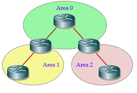 Example OSPF topology showing routers exchanging link-state information