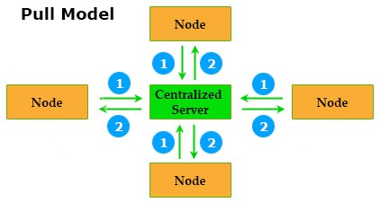 Puppet nodes pulling configuration from the Puppet Master
