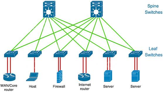A router receiving a packet and deciding which interface to forward it out of based on its routing table