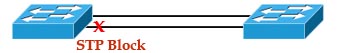 A second link added between the switches is placed in STP blocking state to prevent a loop