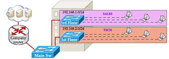 Network topology without VLANs: separate switches and IP networks per department, filtered by an ACL on the company router
