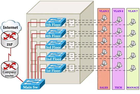 Why VTP is needed across multiple switches
