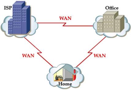 A WAN connects separate LANs such as home, office and ISP networks across long distances