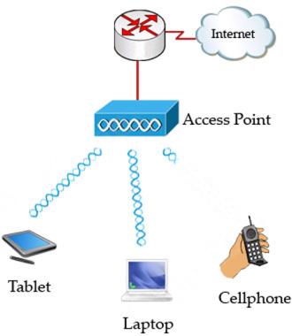Simple example of a WLAN, showing wireless client devices communicating through an access point