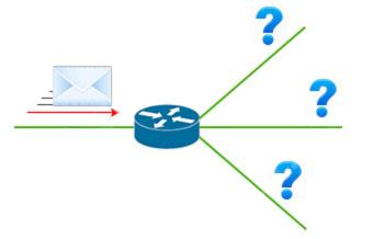 A router receiving a packet and deciding which interface to forward it out of based on its routing table