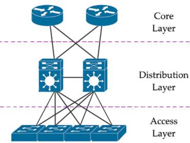 A router receiving a packet and deciding which interface to forward it out of based on its routing table